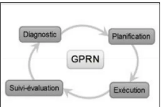 Tableau 1.2 : Synthèse de la démarche de GPRN  Phases de mise 