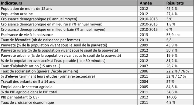 Tableau 2.1 : Indicateurs socioéconomiques du Burkina Faso (inspiré de : Statistiques mondiales,  2013; UNdata, 2013; PNUD, 2013; Burkina Faso, 2012) 