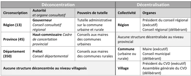 Tableau 2.3 : Organisation de la décentralisation et de la déconcentration (tiré de : KI, 2007)  