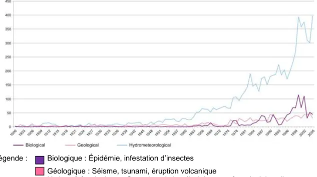 Figure 1.1 : Nombre de désastres naturels enregistrés à l'échelle mondiale, 1900-2005  (tiré de UNISDR, s