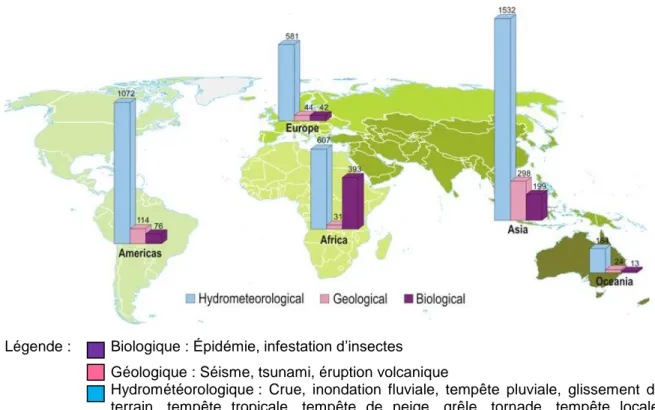 Figure 1.3 : Distribution régionale des catastrophes naturelles par type, 1991-2005  (tiré de UNISDR, s