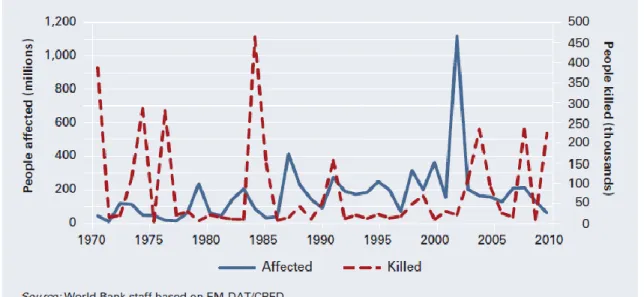 Figure  1.5 : Variation du nombre de morts et  du nombre de personnes affectées par les  catastrophes naturelles, 1970-2010 