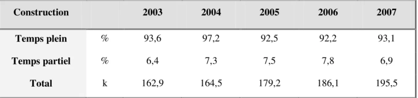 Tableau 2.2  Nombre d'emplois dans l'industrie de la construction au Québec, moyennes  annuelles, 2003-2007, inspiré de l'Institut de la statistique du Québec (2009)