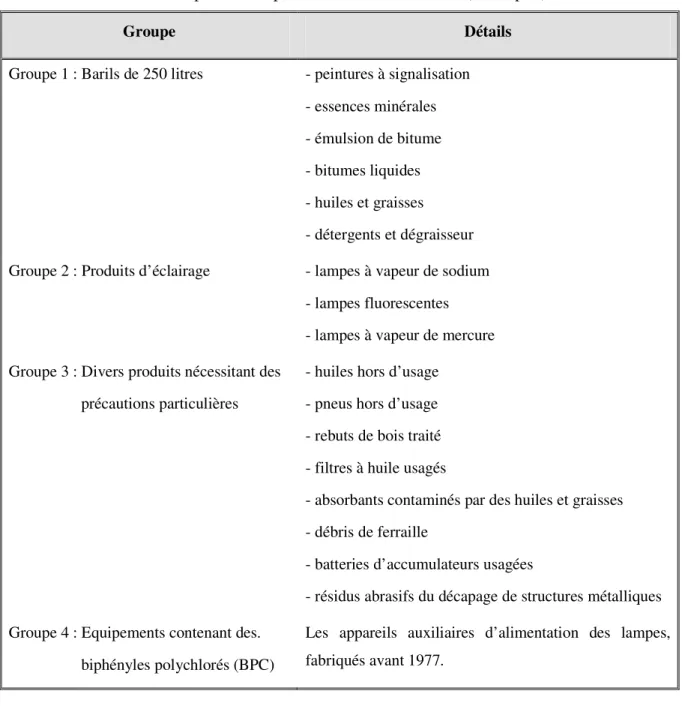 Tableau 3.1 Déchets de la phase I, inspiré de Hamann et Mozher (1992, p. 6). 