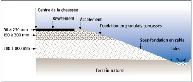 Figure 3.1 Coupe type d'une chaussée, tiré de MTQ (2007n). 