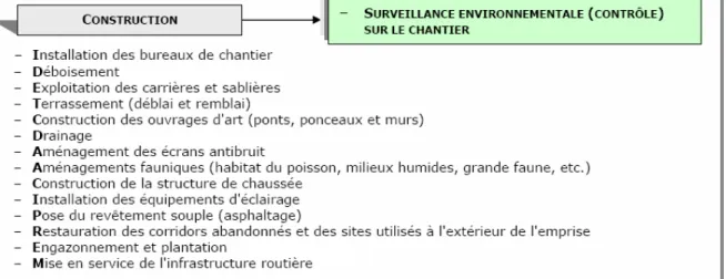 Figure 3.2 Sommaire des étapes principales dans la phase de construction d'une route, tiré de  Martel (2008, p