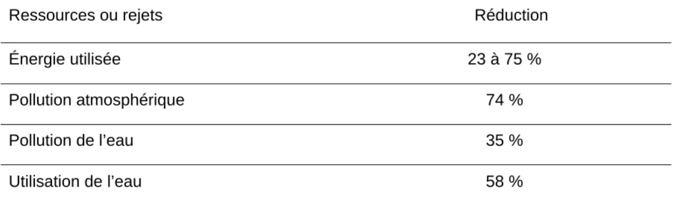 Tableau 1-2 : Impacts du recyclage du papier sur les ressources  