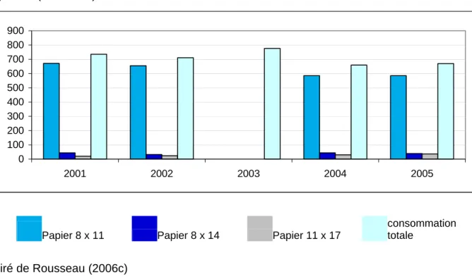 Tableau 2-3 Consommation de papier fin de reprographie et d’impression chez Hydro- Hydro-Québec (en tonnes)  