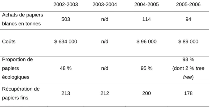 Tableau 2-4  Évolution de la gestion de papier à l’Université Concordia 