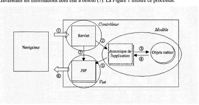 Figure 1 - Modele MVC II instancie avec les servlets et les JSP 