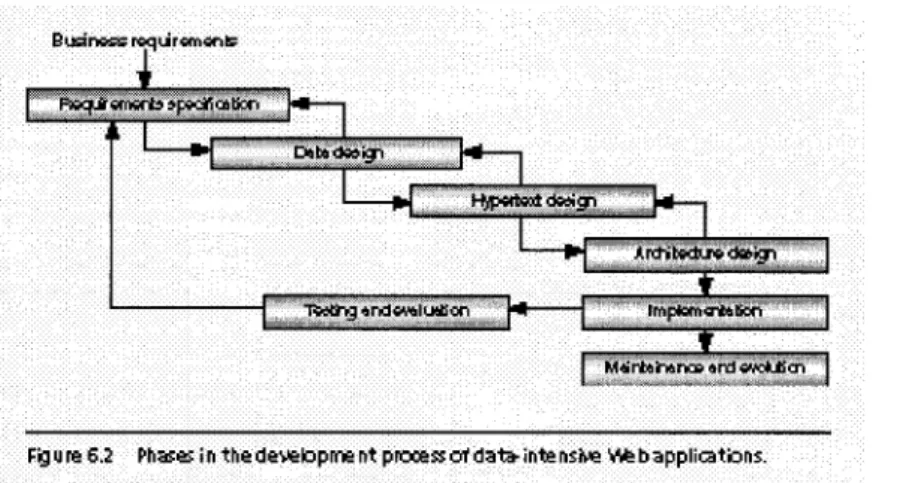 Fig u re 6.2 Phases i n the developma nt process of data- inte nslwe We b applications