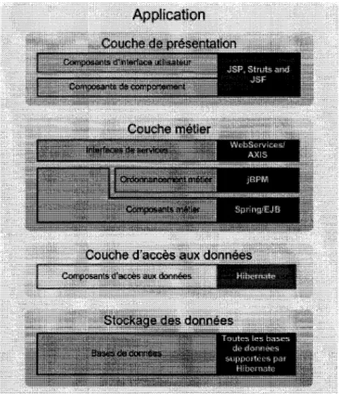 Figure 8 - Architecture des applications d'entreprise - Implementation 