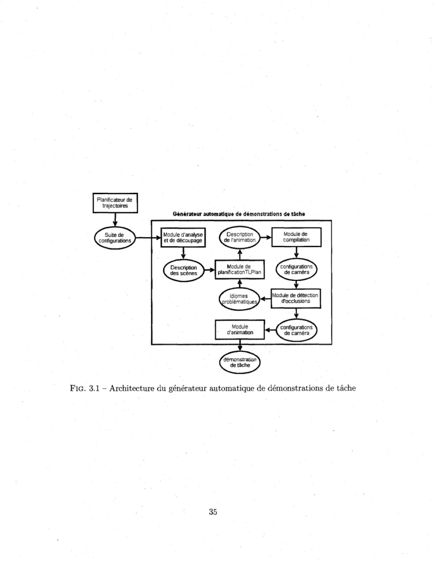 FIG. 3.1 - Architecture du generateur automatique de demonstrations de tache 