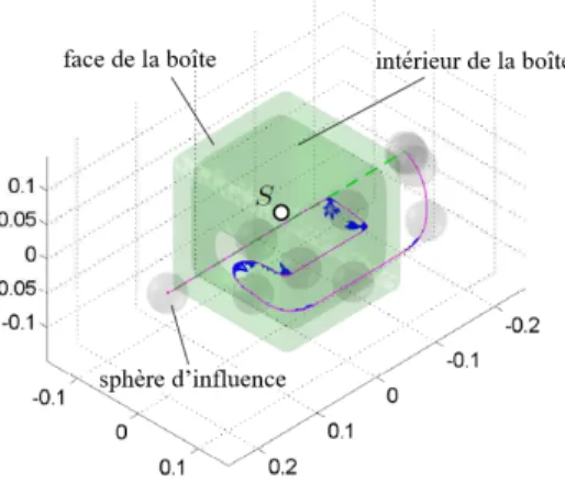 Figure 2.4 Chemin suivi par un robot se dirigeant vers un objectif en évitant un obstacle cubique ouvert formant un cul-de-sac [9]