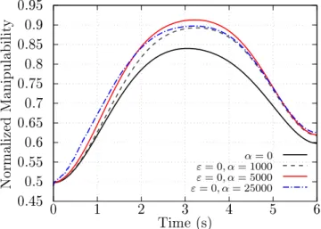 Fig. 3.3 shows the impact of α and that there is an optimal value for this coecient: