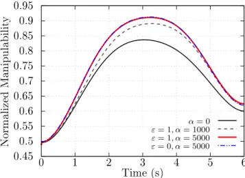 Figure 3.4 Normalized manipulability evolution during task depending on co- co-ecient in scenario 1 using second-order approximation of m