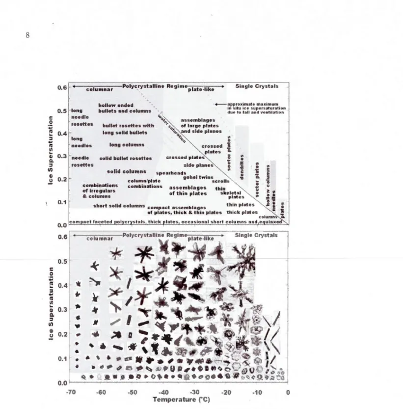 Figure 1.4 Diagramme de morphologie des crist aux de glace  atmosphériques provenant  de  résultats  en  laborat oire  (Bailey  et  Hallett,  2004)  et  d'images  CPI  de  différentes  campagnes  de mesure  (Bailey  et  Hallett, 2009)