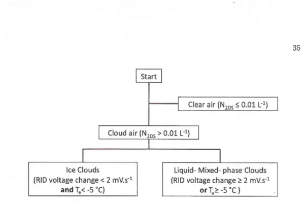 Figure  2.1  Algorithm used to ident ify t he phase  (ice-, liquid- or  mixed-ph ase  cloud) of  each 30-s  period  of in situ data