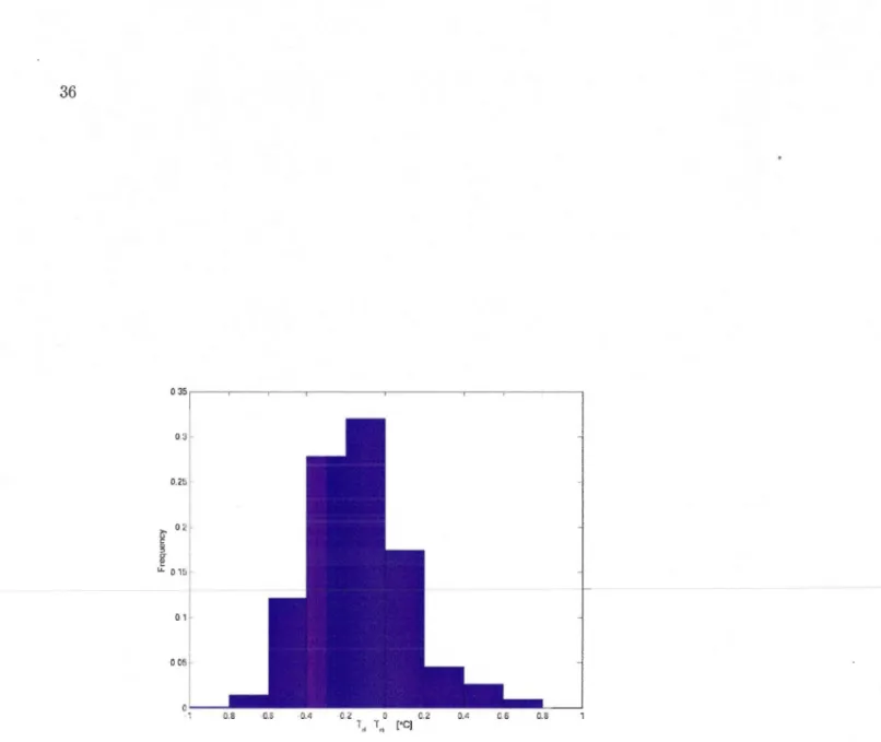 Figure  2 .2  Distribution  of  the  t emperature  differences  between  the  Rosemount  102  (Trs)  and  the  reverse  flow  t emperature  (Trf)  probes  for  ail  ice  clouds  defined  in  Table  2.1