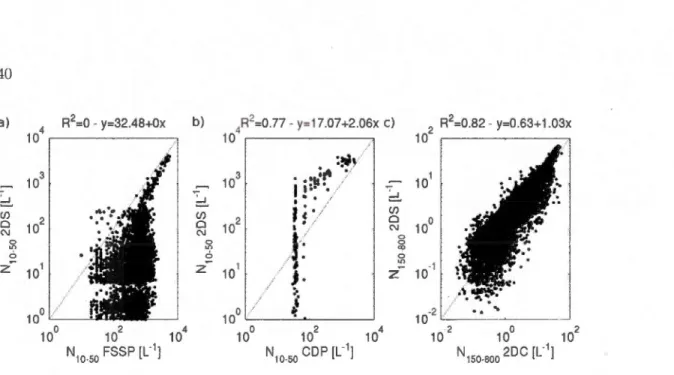 Figure  2.3 FSSP  concentration  as  function of 2DS  concentration  (a),  CDP  concentra- concentra-t ion as  fun ction of 2DS  concentration  (b )  (  10-50  J.Lm)  for  ice clouds defined in the Table  2.1  with  Ta<  -15 °C