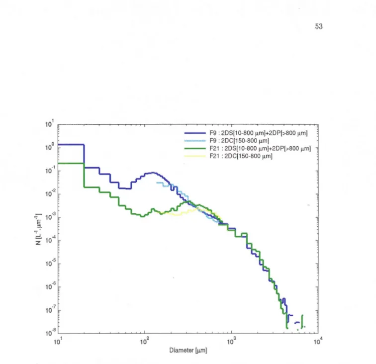 Figure  2.9  Averaged size distributions from  2DS,  2DC and 2DP  probes for F9  (1  April  2008)  in  the  time  interval  23:13:43-23:32:10  UTC  (in  blue  line)  and  for  F21  (15  April  2008)  in the time  interval 00:55:26-01:14:58  UTC  (in green 