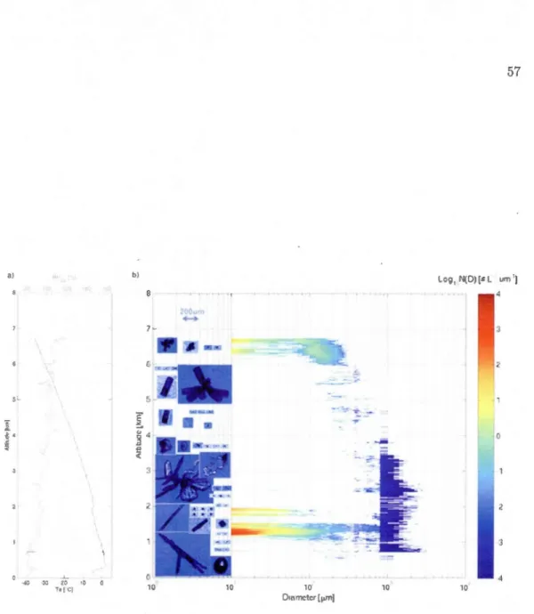 Figure  2.11  Ta  and  RH1ce  (a);  Nic(D)  (Log 10 .f.Lm- 1 .L- 1 )  as  a  function  of  ice  crystal  diameter  (f.lm)  from 2DS  (10-800  f.Lm)  and 2DP  (&gt;  800  f.Lm)  (b) observed during F 9