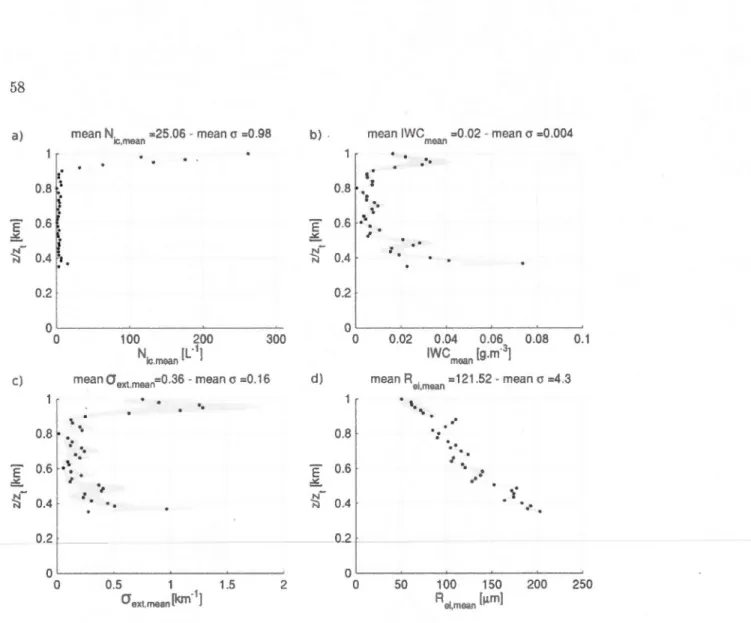 Figure  2.12  Aver aged  Ni c (a),  !WC (b),  Œ ext  (c)  and  Rei  (d)  between  combinations  (1)  and  (2)  with  their  associated stand ard  deviation  as  a  function of height  for  the ice  cloud F9  (1 Apri l 2008)  - Data are  averaged over  each