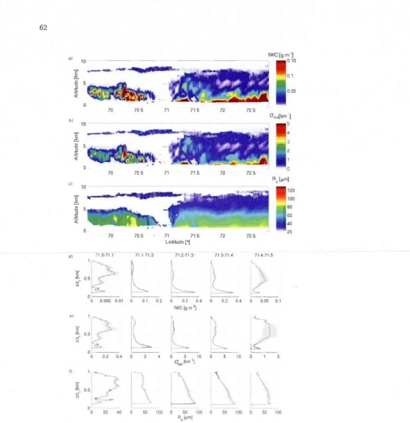Figure  2.15  Latitude-Height  represent ation  of  the  synergistic  Cloudsat  radar  and  CALIPSO lidar retrieval of ice  cloud properties:  ice  wat er content  (a),  visible extinction  coefficient  (b)  and  effective  radius  (c) for  the April  p t,
