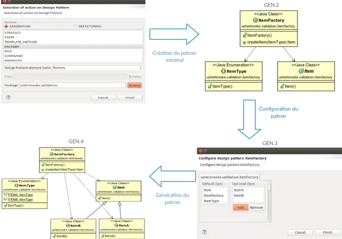 Figure 4.1 Schéma expliquant la restructuration d’un PC