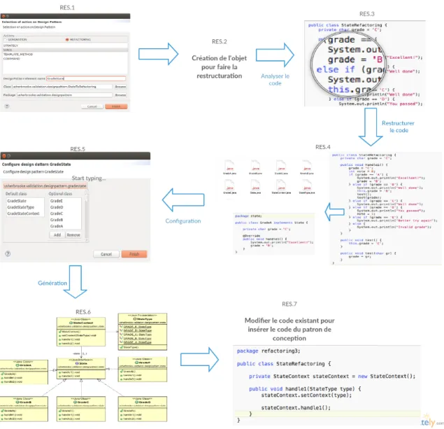 Figure 4.2 Schéma expliquant la restructuration d’un PC