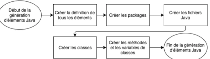 Figure 4.4 Schéma expliquant la génération d’éléments Java
