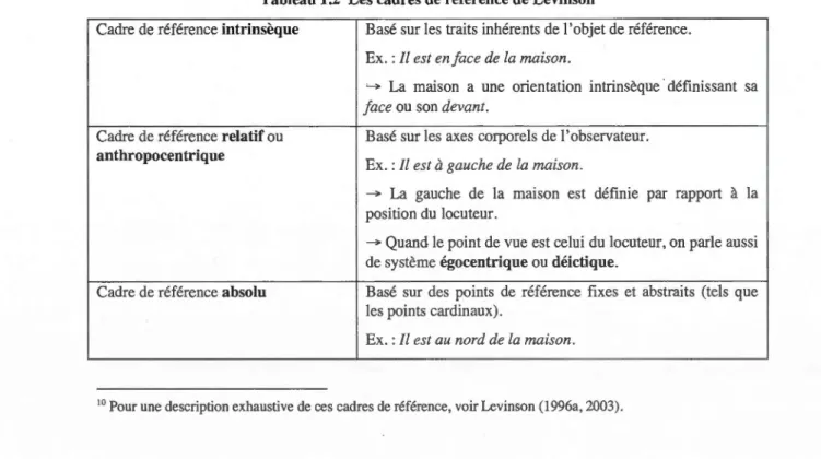 Tableau 1.2  Les cadres de référence de Levinson 