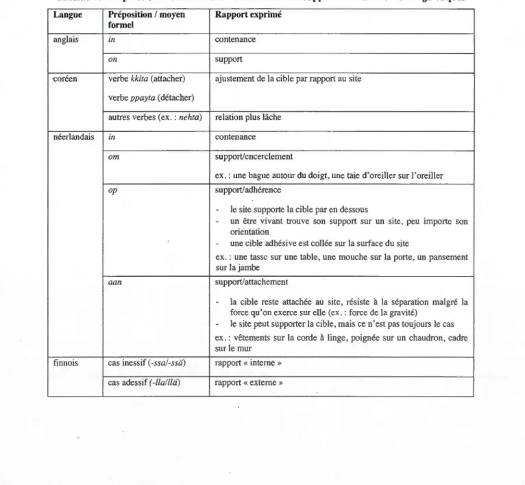 Tableau 1.4  Expression des r elations de contenance et de support : variations interlinguistiques  Langue  Préposition  1  moyen  Rapport exprimé 