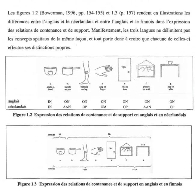 Figure 1.2  Expression des relations de contenance et de support en anglais et en néerlandais 