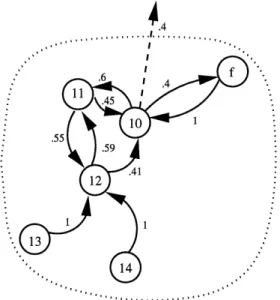 Figure 3.5 - Graphe ajoute et augmente de la derniere feuille du graphe abstrait