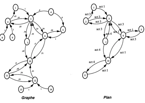 Figure 3.6 - Graphe et plan representant la politique generee par partition