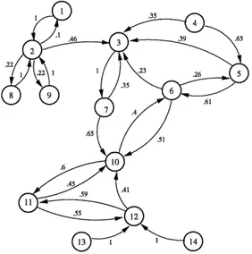 Figure 3.8 - Graphe representant I action 1
