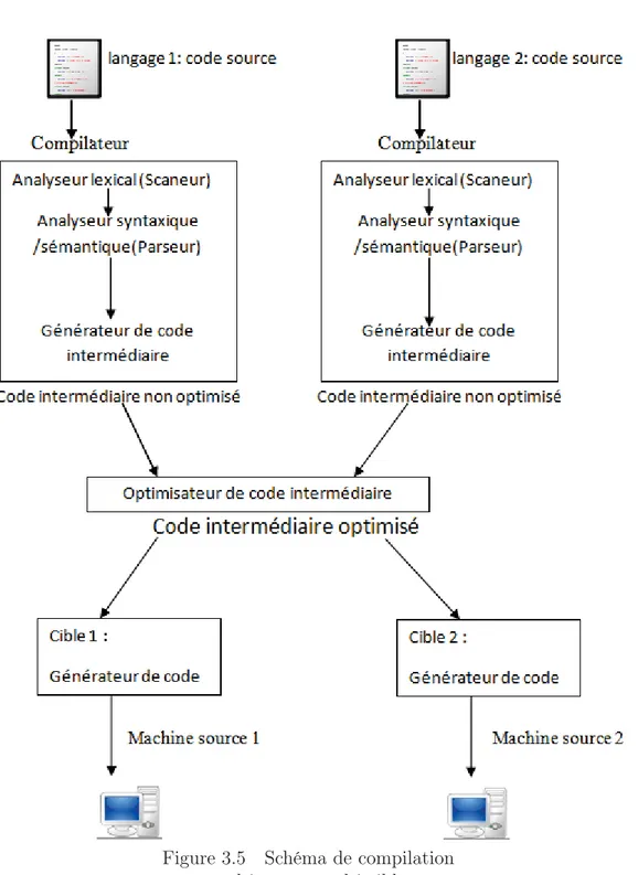 Figure 3.5 Schéma de compilation multi-source multi-cible