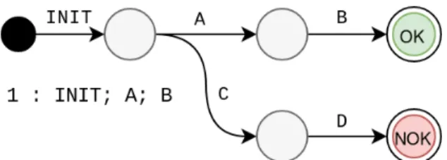 Figure 1.2 – L’exploration de ce modèle nous permet d’obtenir trace valide.