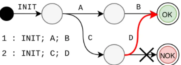 Figure 1.3 – Une fois le modèle mutant obtenu, on peut utiliser un explorateur de modèle pour extraire des tests abstraits