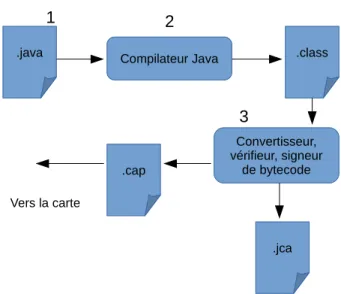 Figure 1.6 – Cycle de vie d’une applet Java Card