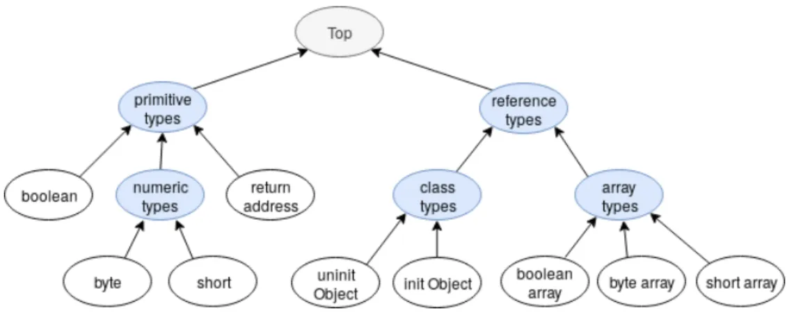 Figure 1.7 – Arbre des types en Java Card
