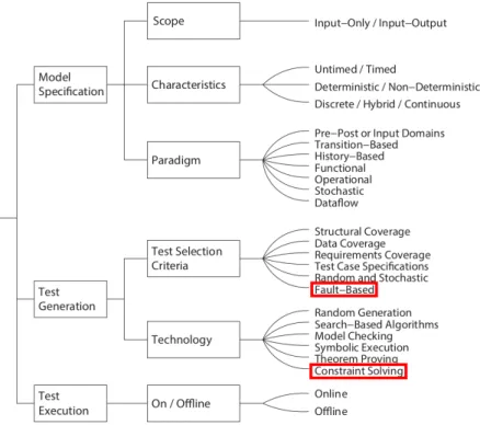 Figure 2.2 – Position de notre recherche dans la classification proposée par Felderer et al.