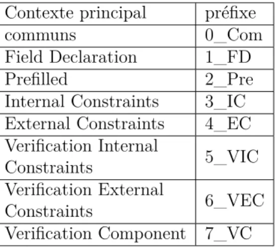 figure 2.8 – préfixe associé aux contextes principaux