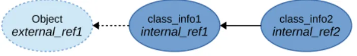 figure 4.9 – Situation normale d’héritage pour une classe