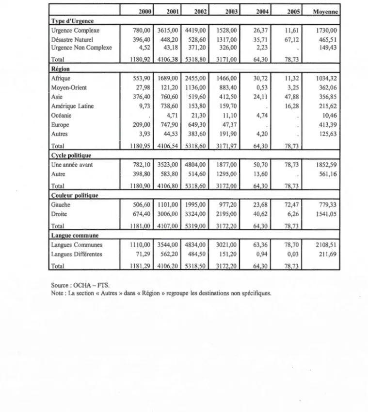 Table  1.3:  Distribution  des  contribu tions  payées  d'aide bilat érale  (en  millions  de  US$) 