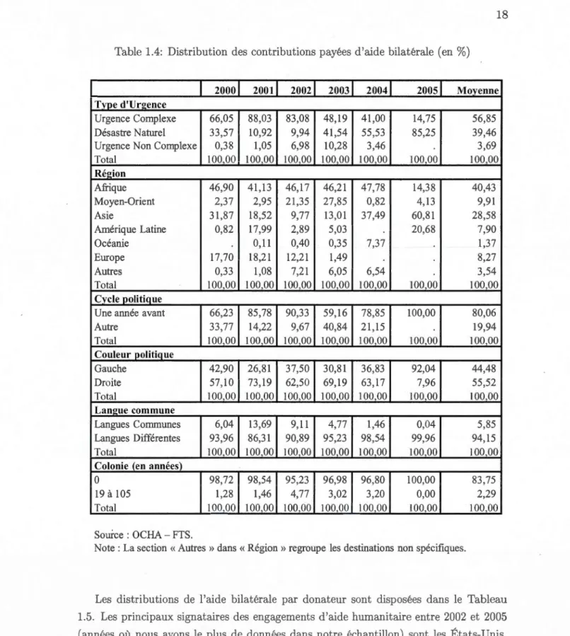 Table  1.4:  Distribution  des  contributions p ayées  d 'aide bil atérale  (en  %) 