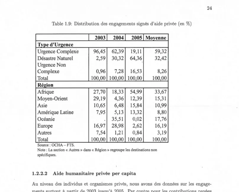 Table  1.9:  Dist ribution des  engagements signés  d 'aide privée  (en %)  2003  2004  2005  Moyenne  Type d'Urgence  Urgence Complexe  96,45  62,39  19,11  59,32  Désastre Naturel  2,59  30,32  64,36  32,42  Urgence Non  Complexe  0,96  7,28  16,53  8,26