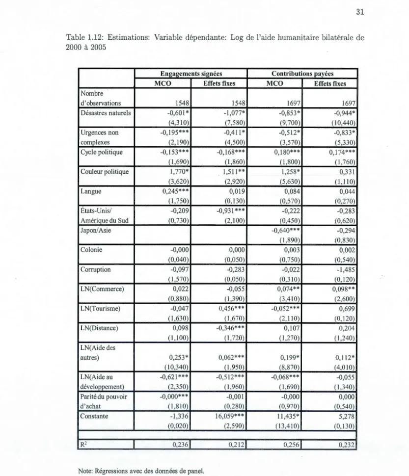 Table  1.12:  Estimations:  Variable  dépendant e:  Log  de  l'aide  humanitaire  bilatérale  de  2000  à  2005 