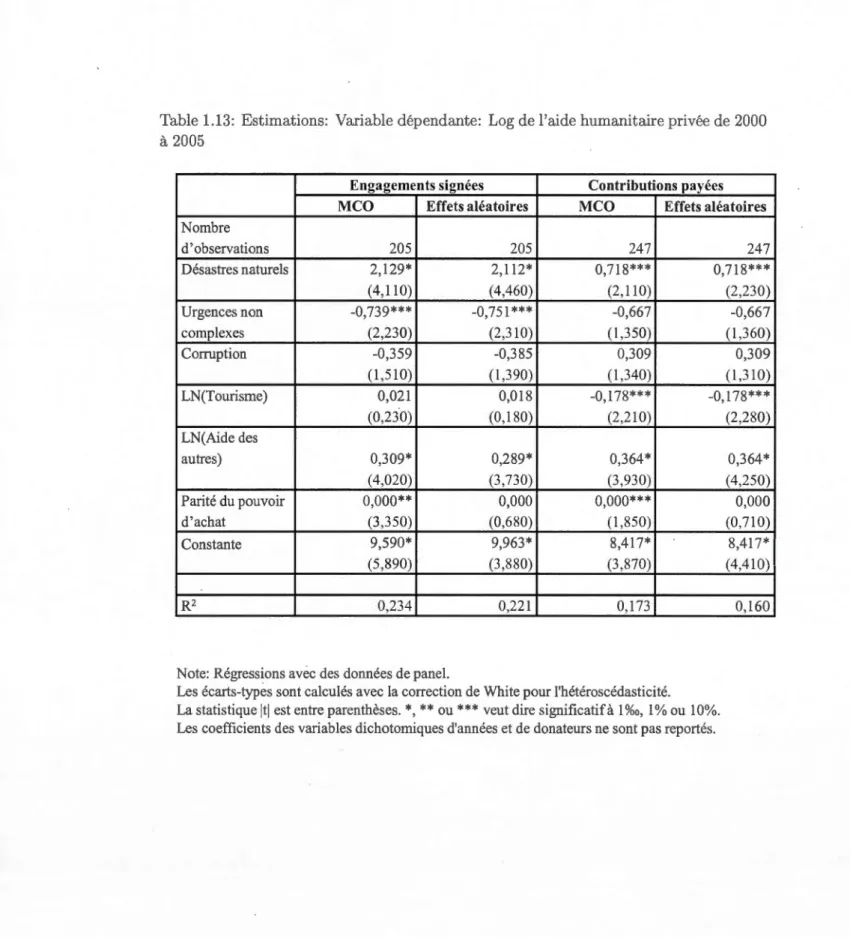 Table 1.13:  Estimations: Variable dépendante:  Log de l'aide humanitaire privée  de  2000  à  2005 
